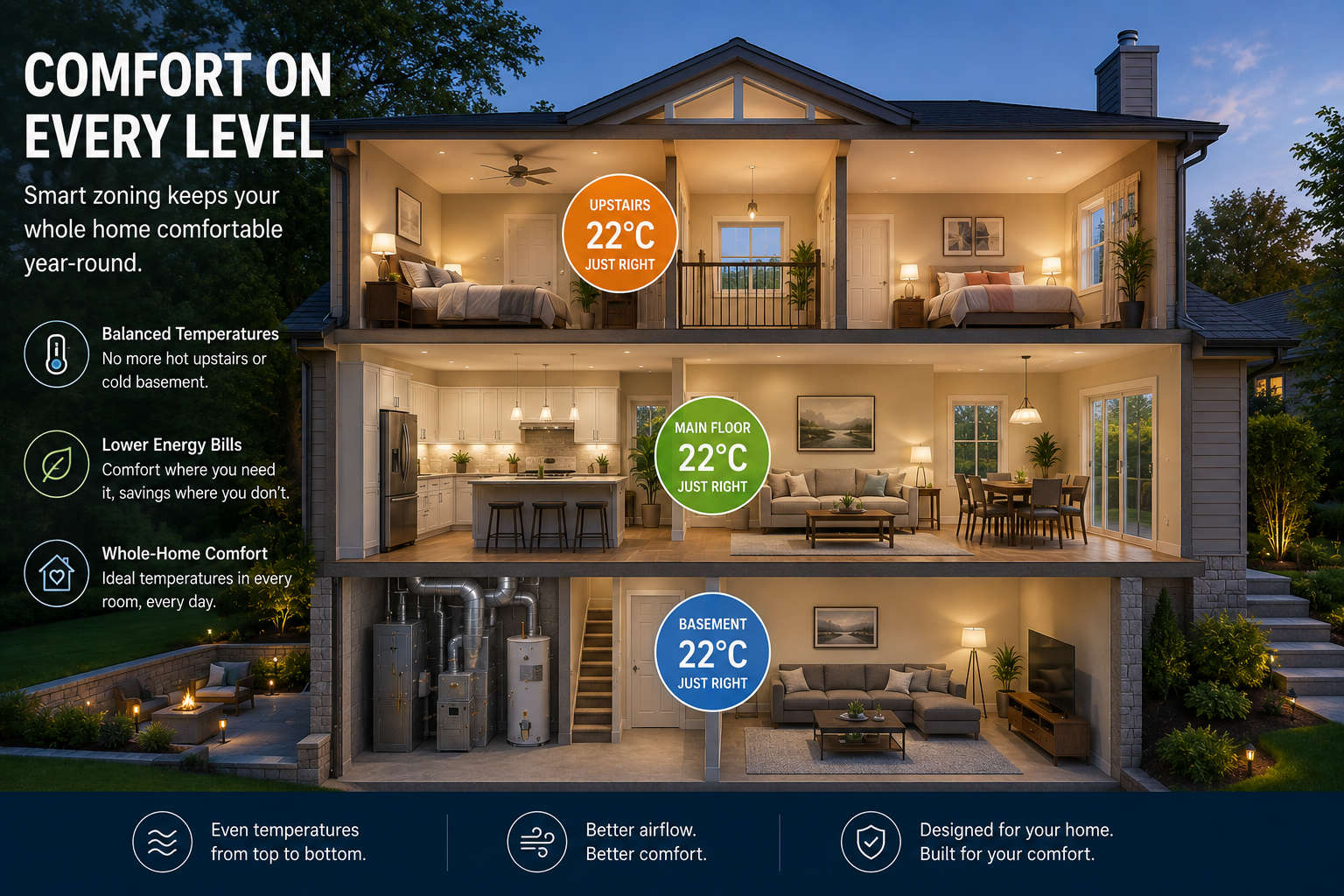 A home diagram demonstrating a smart HVAC multi-zone heating and cooling system keeping the upstairs, main floor, and basement at a perfectly balanced 22°C.