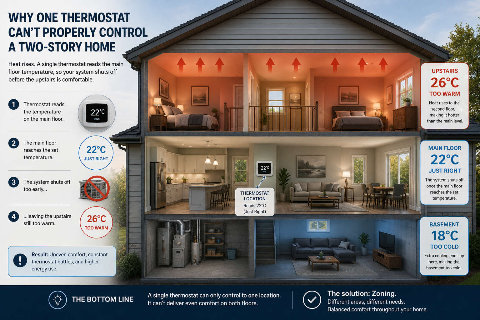 An educational diagram explaining how a single main-floor thermostat causes uneven temperatures, leaving the upstairs rooms too warm at 26°C and the basement too cold at 18°C.